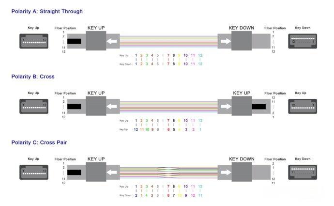 Three wiring sequences of MPO fiber optic patch cords